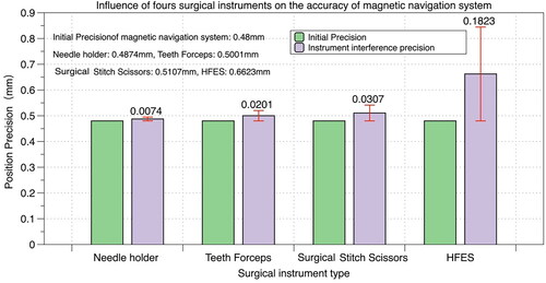 Figure 9. Effect of stitch scissors, teeth forceps, needle holder, and high-frequency electrosurgical system (HFES) on magnetic navigation system accuracy.