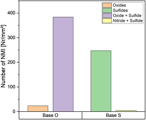 Figure 13. Composition distribution of the micro-cleanness (specimen 7).