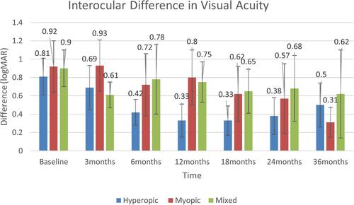 Figure 4 Intraocular difference in visual acuity among anisometric groups.