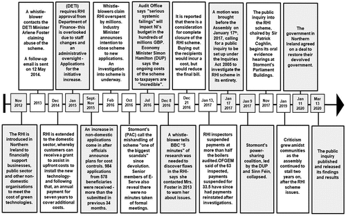 Figure 2. RHI scheme timeline.