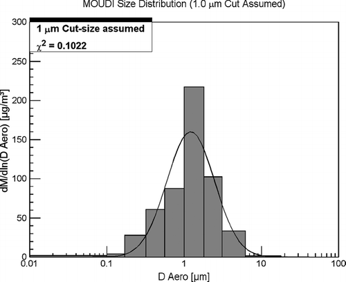 FIG. 4 MOUDI particle size distribution assuming 1.0 μ m Cut-Size using DistFit™ Method.