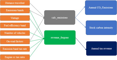 Figure 1. Overview of private car stock model.