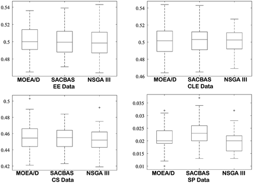 Figure 27. Comparison among SACBAS, NSGA III, and MOEA/D for all four offline data by box plots