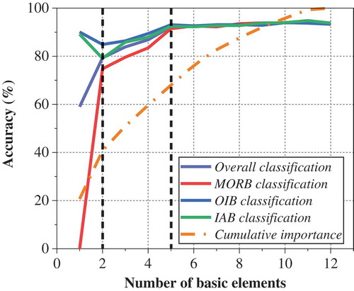 Figure 7. Impacts of different combinations of basic elements (note that feature importance goes from large to small) on the discrimination results of tectonic settings of olivine based on Random Forest.
