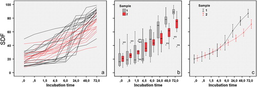 FIGURE 2  Graphic representation of different aspects of the dynamics of sperm DNA fragmentation. (a) Each line reflects SDF dynamics for one out of 15 donors. SDF was quantified in both fresh (black lines) and gradient-isolated (red lines) semen samples at time 0 and after 0.5, 1.5, 4.5, 6, 24, 48, and 72 h incubation at 37°C. (b) Box-and-whisker plots used to compare SDF distributions between semen samples (fresh in black, gradient-isolated in red) over time. Note the larger dispersion of data in fresh samples. Both treatment distributions tend to disperse after 24 h. (c) Mean±standard error is plotted for both fresh (black) and gradient-isolated (red) at the various incubation times. Interpolated lines have been superimposed on the graph.