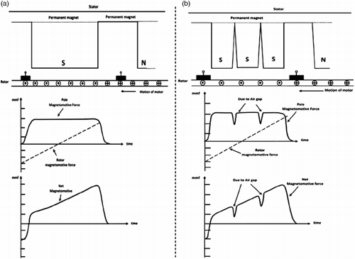 Figure 4 (a) Net magnetomotive force in case of a conventional PMDC motor; (b) Net magnetomotive force in case of a modified PMDC motor with reduced net emf.