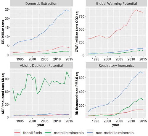 Figure 2. Domestic extraction (DE) and environmental impacts of raw materials exploited in China, 1992–2015