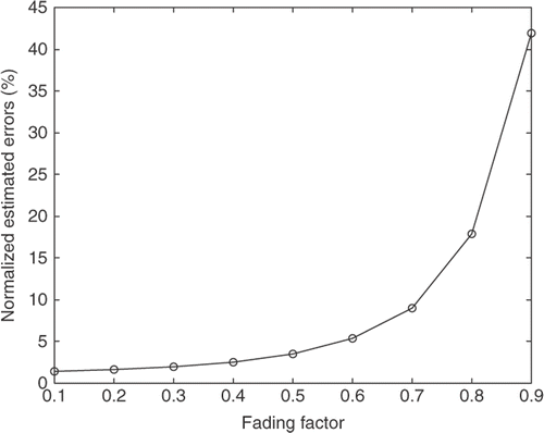 Figure 1. The NEE of the estimated harmonic force F(t) = sin(3t) vs fading factor for the air-damped isolator model using CIE.