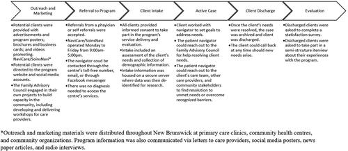 Figure 1. NaviCare/SoinsNavi client pathway.