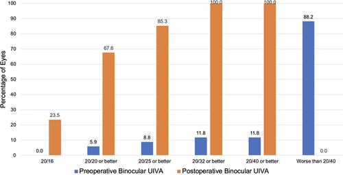 Figure 6 Preoperative and postoperative binocular uncorrected intermediate visual acuity.