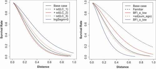 Figure 7. Variation of survival rate predictions due to explanatory variables modifications (continuous variables = ±1 standard deviation (SD), dummy variables =±1) compared to a base case scenario (BFI_o_low = 0, lngSegm = 1, age_gt_40 = 0, BFI_e_low = 0, unfamiliar = 1). Variable names are explained in Table 2.