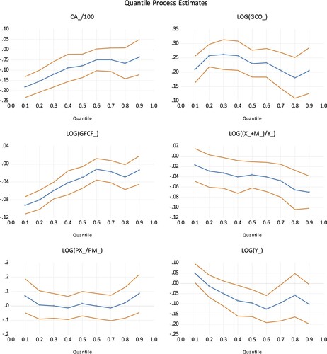 Figure 4. Quantile estimates EU15 + 2.Note: The outer red lines represent 95% confidence intervals.