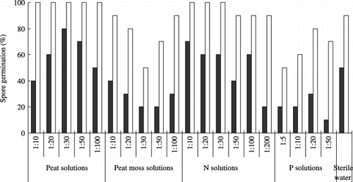 Figure 2  Percentage of spore germination of Gigaspora margarita after 7 (▪) and 10 days (□) of incubation in peat solutions, peat moss solutions, nitrogen (N) solutions, phosphorus (P) solutions and sterile deionized water.