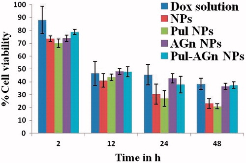 Figure 7. In-vitro cytotoxicity of Dox solution, NPs, and carbohydrate-anchored NPs in MCF-7 cell lines at 50 μg/ml of Dox (mean ± standard error, n = 3).
