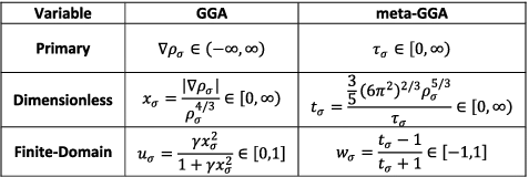 Figure 10. Ingredients that are conventionally used in the functional forms of semi-empirical density functionals. The primary GGA variable is the density gradient, ∇ρ, while the primary meta-GGA variable is the kinetic energy density, τ.