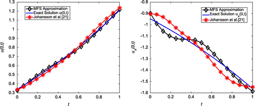 Figure 7. Case (b) of Example 1: The first plot shows the reconstructed Dirichlet data at x=0 for δ=5%, h=2.9, N=12 and λ=10-7. The second plot shows the reconstructed Neumann data at x=0 for δ=5%, h=2.9, N=12 and λ=10-7. We observe that the results generated from Johansson et al. [Citation9] have used N=124 compared to our results which have been obtained using just N=12.