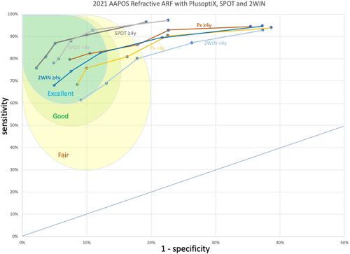 Figure 7 Receiver operating characteristic (ROC) curves for separate cohorts using three autorefractive devices targeting AAPOS 2021 Uniform Guidelines Amblyopia Risk Factors and Visually Significant Refractive Errors. Regions representing “excellent”, “good”, and “fair” accuracy are delineated by blue, green, and yellow “northwest’ regions on the ROC curve.