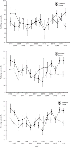 Figure 3. Mean hatching success (upper chart), fledging success (middle chart), and breeding success (bottom chart) of great tits in two study areas, a parkland and a forest (breeding seasons 2002–2015). Data are presented as means ± SE.