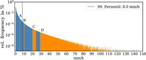 Fig. 7. Relative frequency (logarithmic profile) of a precipitation intensity larger than 0.1 mm/h (blue) and the percentiles of the intensity classes of Table 1 (orange). The black dashed lines shows the 99. percentile.