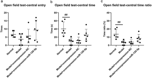 Figure 6. Detection of the behavioral characteristics of mice in each group via open field test. ##, p < 0.01.