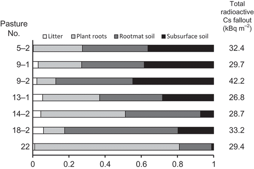 Figure 2 Relative distributions of radioactive cesium (Cs) in litter, plant roots, root mat soil and subsurface soil in the seven sampled pastures. Radioactivities were corrected for radioactive decay to May 9, 2012.