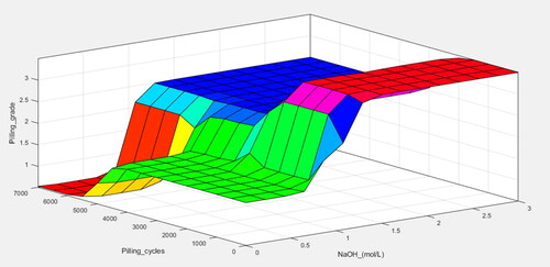 Figure 8. Surface plot explaining the influence of NaOH concentration and pilling cycles on pilling grade.