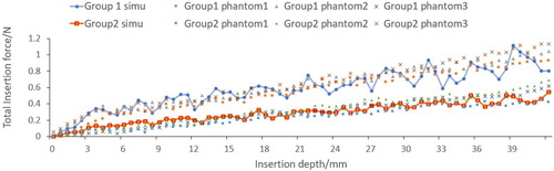 Figure 13. Comparison of MPM contact force and experimental measured force.