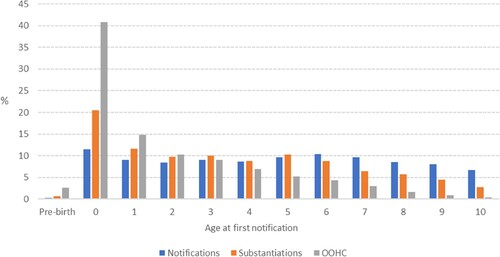 Figure 2 Distribution of age at first notification for children born in WA between 2000 and 2006 whose highest level of contact with child protection was (1) notification (2) substantiation and (3) OOHCNote: Denominators for notifications, substantiations or OOHC for each age group are the total children with notifications, substantiations or OOHC respectively.