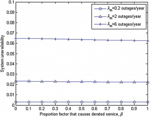 Figure 11. System unavailability U vs. proportion factor β.