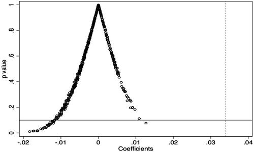 Figure 2. Placebo test.Source: Author’s estimation.