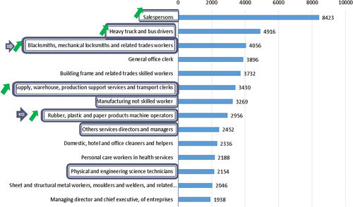 Figure 2. Top 14 occupations in Leiria Region.