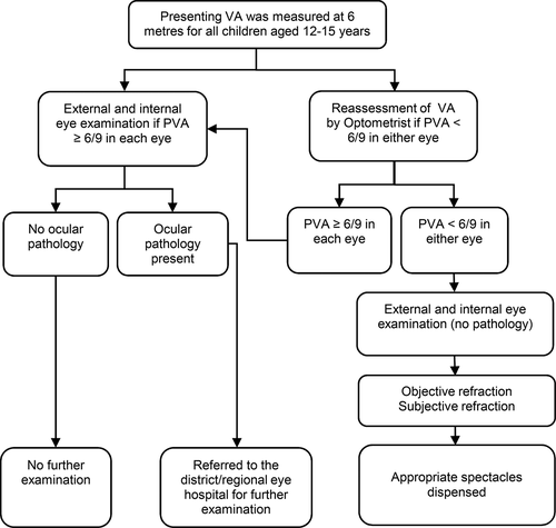 Figure 1. A flow chart showing the data collection procedure used in the study