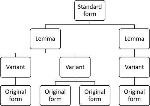 Figure 1. Data hierarchy. Original forms, variant forms, lemma forms, and standard forms in the Norse Perception of the World project data.