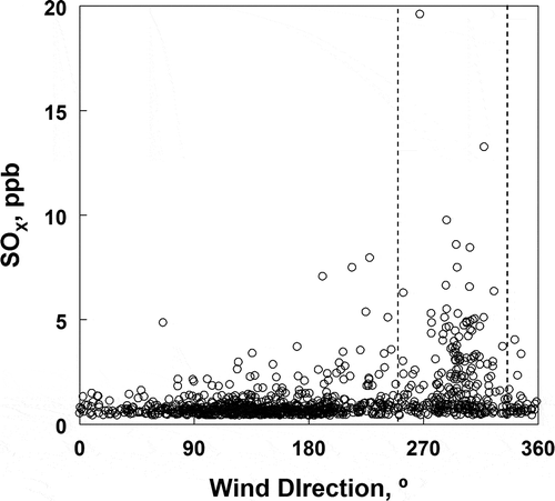 Figure 14. Relationship between wind direction and hourly averaged concentration of SOX at the Hawthorne site. The complex of oil refineries in the Salk Lake Valley are located about 20 km north-northwest of the site. The expected ranges of directions for direct flow from the refineries are included in the dashed lines given in the figure.