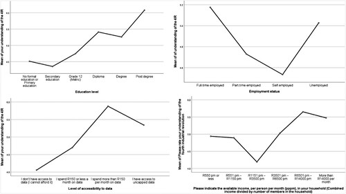 Figure 2: Means plots of the socio-economic factor group on understanding of the 4IR.