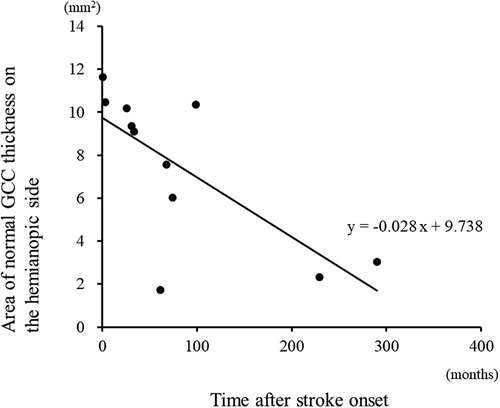 Figure 3. The area of normal GCC thickness on the hemianopic side was significantly correlated with the time after stroke (linear regression, r = −0.691, p = .019).