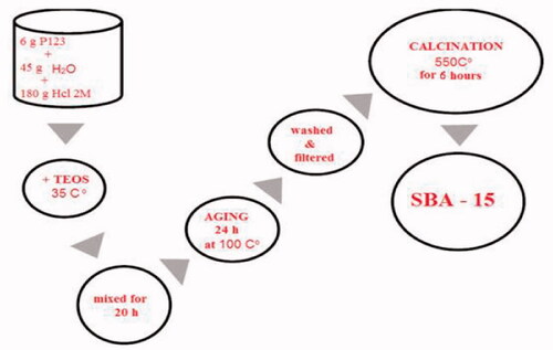 Figure 2. Synthesis scheme of SBA-15.