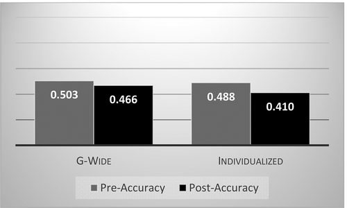 Figure 2. Pretest and posttest of accuracy by groups (high-scored)