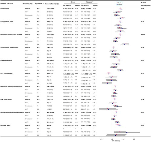 Figure 2. Forest plots of logistic regression analyses of adverse outcomes for the foetus for every 10 μmol/L rise in TBA of ICP, liver disease, and AHP.CI: confidence interval; ICP: intrahepatic cholestasis of pregnancy; TBA: serum total bile acid; AHP: asymptomatic hypercholanemia of pregnancy.*: adjustment for maternal age, primigravida, primiparous, twin pregnancies, abnormal hetpatic ultrasound, autoimmune disease, and history of hyperbileacidemia. Significance levels: p < 0.05.