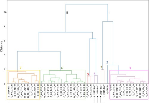 Figure 14. Hierarchical clustering analysis of all laboratory-aged samples in combination with field aged samples from 2014 to 2018.