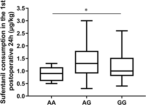 Figure 4 The consumption of postoperative sufentanil in genotypes of rs3745367. *One-way ANOVA, P< 0.05.