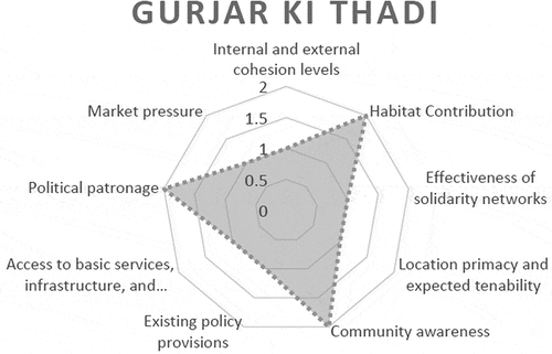 Figure 18. PTS chart for Gurjar ki Thadi. Source: Author.