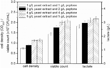 Figure 4. Effect of different concentrations of yeast extract and peptone mixture on the fermentation process of S. suis ST171.