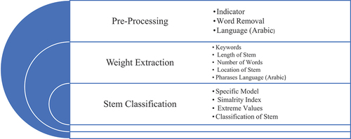 Figure 2. Text summarisation framework for languages (Arabic).