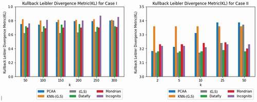 Figure 8. Comparison of KL divergence on other privacy-preserving algorithms.