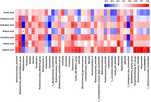 Figure 5 Heatmap displaying Spearman correlation coefficients between bacterial taxa and fecal SCFAs. Red represents a positive correlation and blue indicates a negative correlation. The color intensity of the individual rectangles shows the magnitude of the correlation coefficient while the asterisks indicate if the associations are significantly. *0.01 < P < 0.05; **0.001 < P < 0.01; ***P < 0.001.