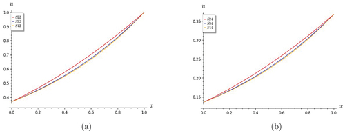 Figure 16. Graphs of nonlinear and non-homogeneous telegraph equation. Partial sums S3 and S4 converge when (a) t = 0.5 and (b) 1.0.
