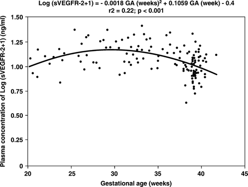 Figure 2. Plasma sVEGFR-2 concentration in women with normal pregnancies increased as a function of gestational age according to the following regression equation: log(sVEGFR-2 + 1) = −0.0018(gestational age in weeks)2 + 0.1059(gestational age in weeks) − 0.4 (r2 = 0.22; p < 0.001). *p < 0.05.