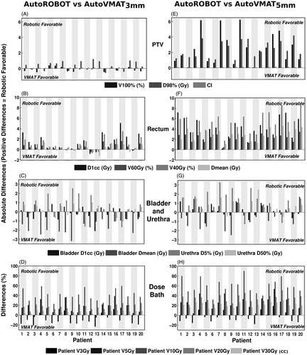 Figure 2. For all 20 patients, differences between autoROBOT and autoVMAT (left panels), or autoVMAT (right panels), expressed as with positive values representing better quality for autoROBOT. For dose bath percentage differences as are expressed to compensate for differences in volumes (cm3) range between parameters. CI: conformity index (=patient volume receiving 38 Gy/PTV receiving 38 Gy).