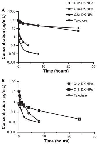 Figure 7 Plasma concentration-time curves for (A) DX, C12-DX, C18-DX, and C22-DX after administration of Taxotere, C12-DX NPs, C18-DX NPs, and C22-DX NPs, respectively, and (B) DX as an active metabolite from C12-DX NPs and C18-DX NPs using Taxotere as a reference. The plasma concentrations of DX from C22-DX NP were below the lower limit of quantification.Note: Data are shown as mean ± SD (n = 3).Abbreviation: DX, docetaxel.